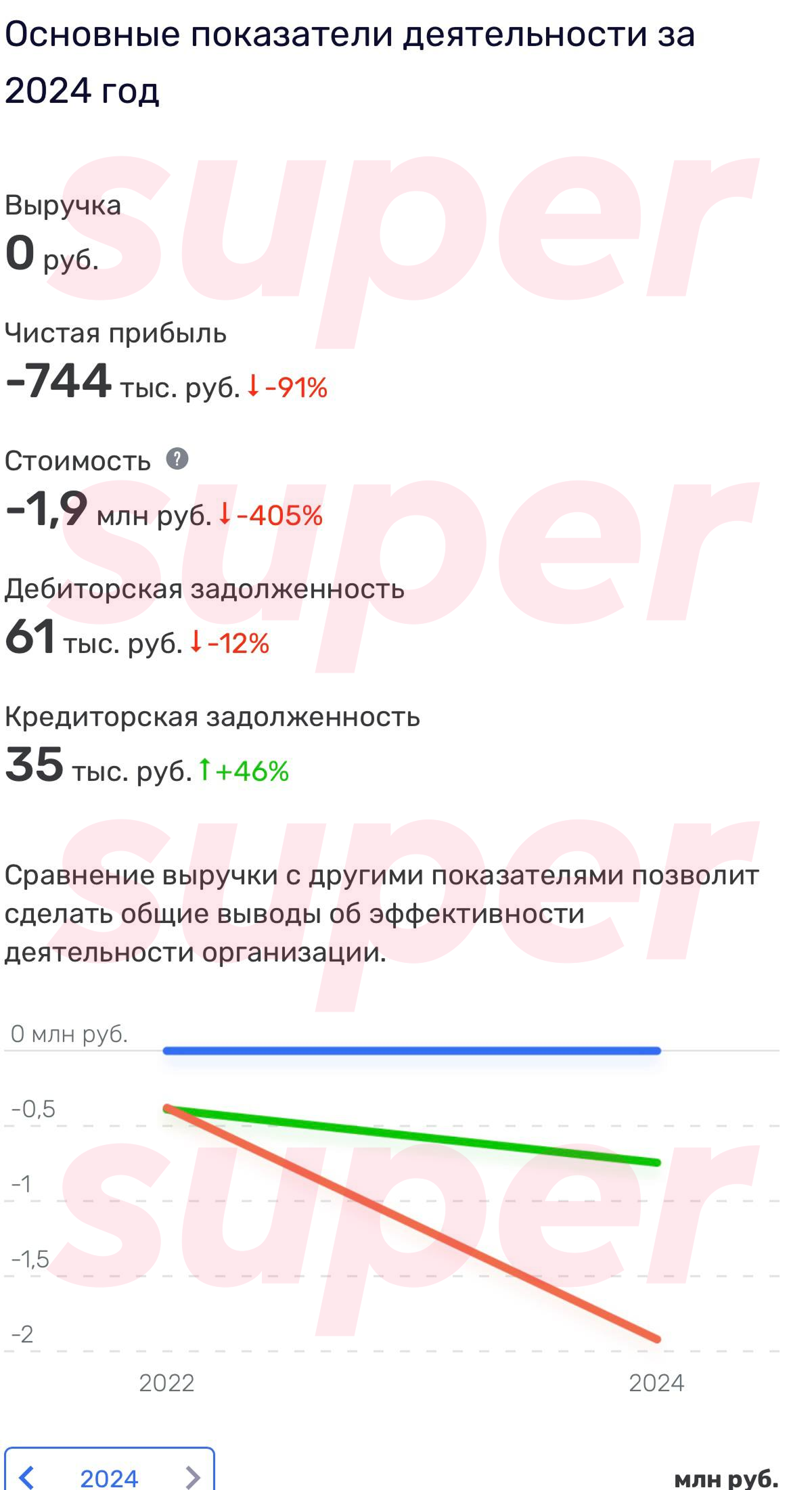 Данные о состоянии бизнеса Евгения Понасенкова*. Фото: Rusprofile